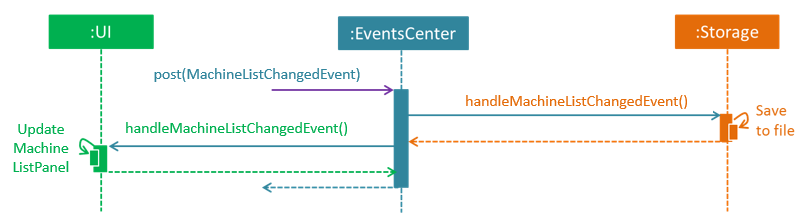 SaveMachineListChangedEventStorage