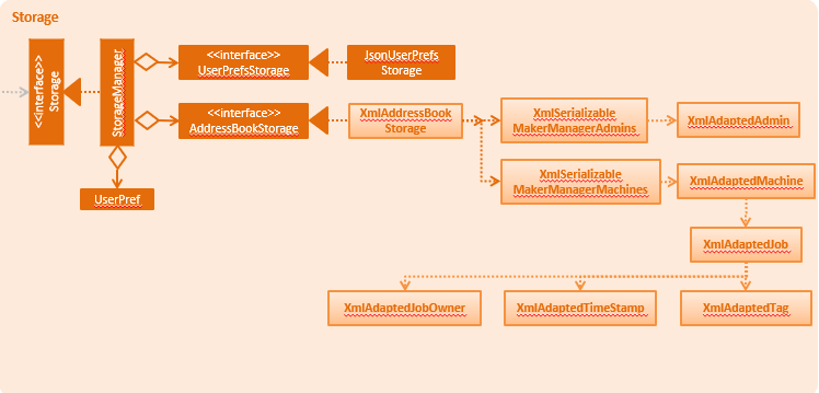 StorageComponentClassDiagramCompleted