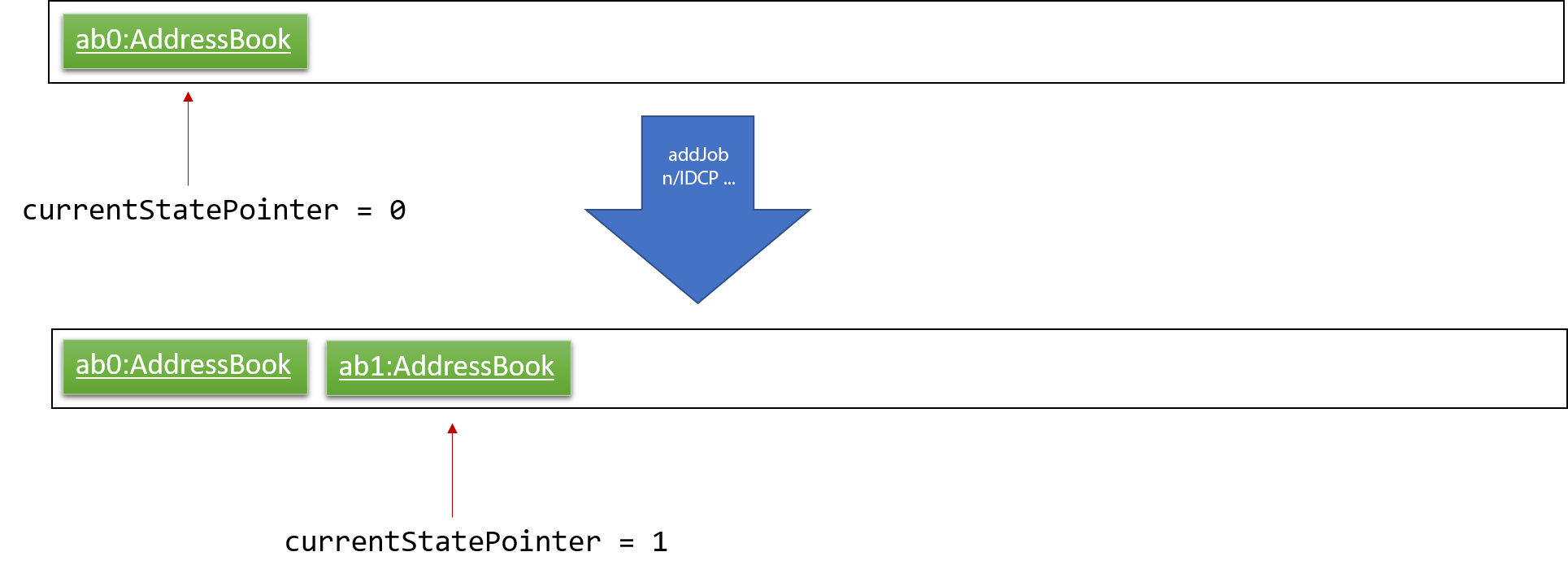 UndoRedoNewCommand1StateListDiagram