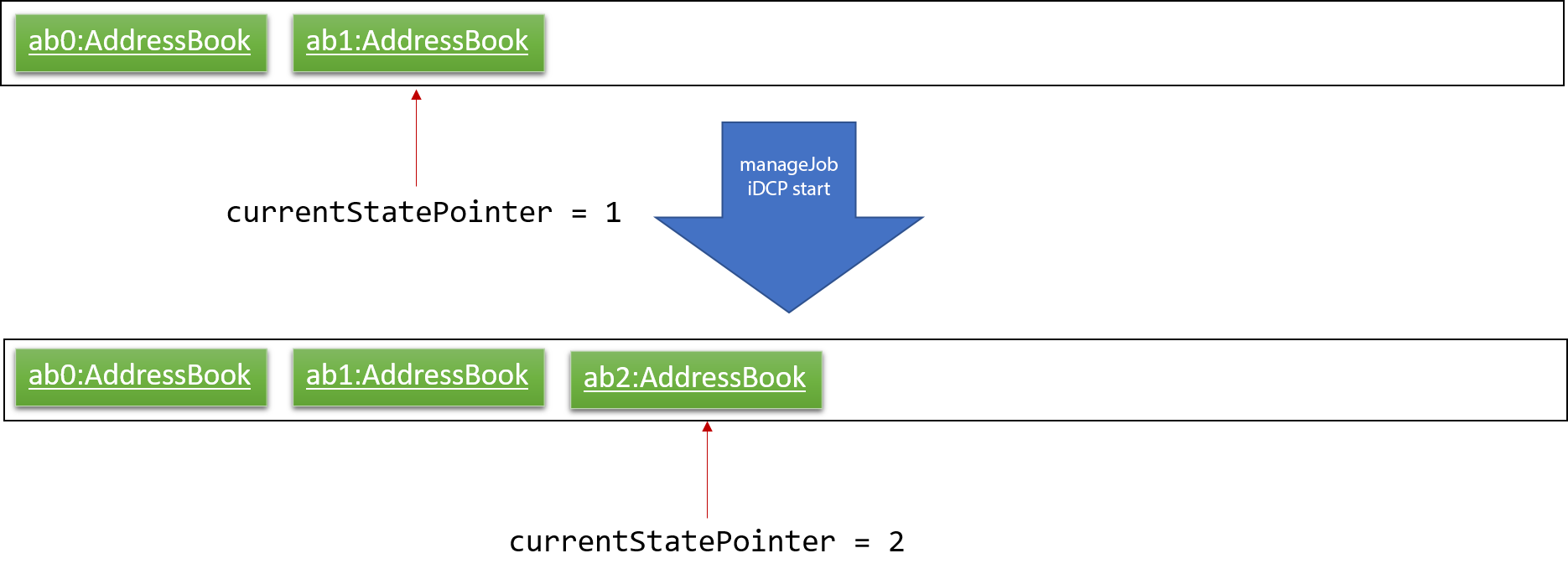 UndoRedoNewCommand2StateListDiagram