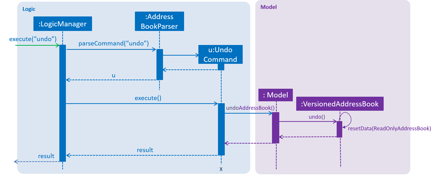 UndoRedoSequenceDiagram